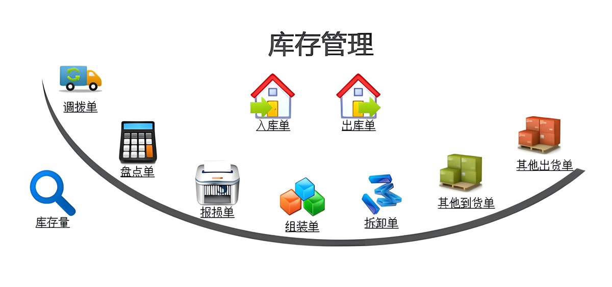 商超（超市/零售店）的库存管理流程商友平台-商友系统-商友速订-收银系统商友平台